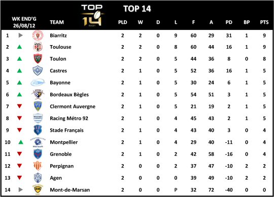 TTop 14 Week 2